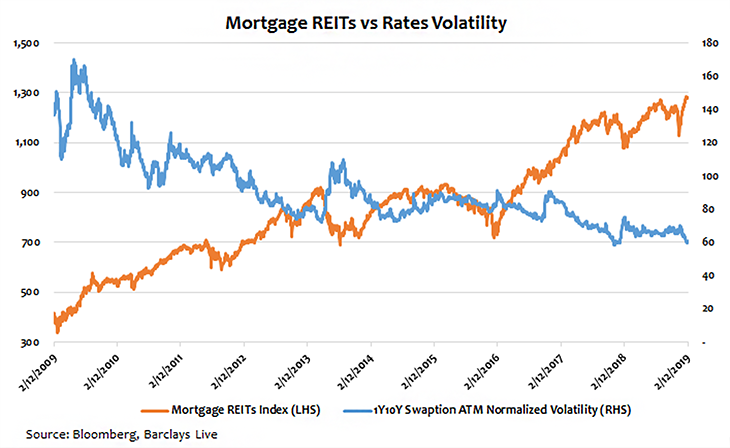 Mortgage REITs Rebounded With Lower Interest Rate Volatility  Photo